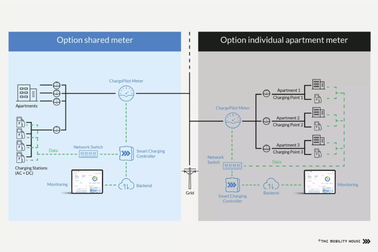 Electric Meters in Apartment Buildings: Individual vs Shared Metering