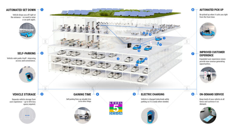 How Do They Get Cars Into Buildings? Parking Design Explained