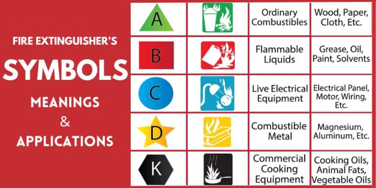 What Do Multiple Letters on a Fire Extinguisher Label Indicate? Safety Ratings Explained