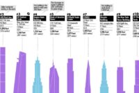 Top Ten Tallest Buildings in New York City: Updated Rankings
