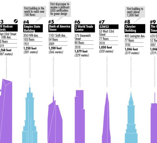 Tallest Buildings in New York: Updated Skyscraper List