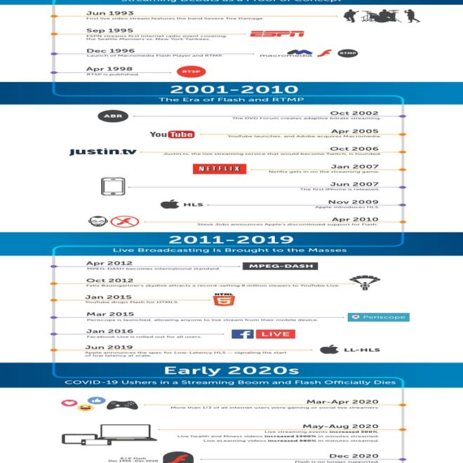 How Streaming Availability Changes Over Time