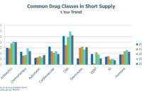 What Do Drug Shortages Mean for Healthcare Providers?