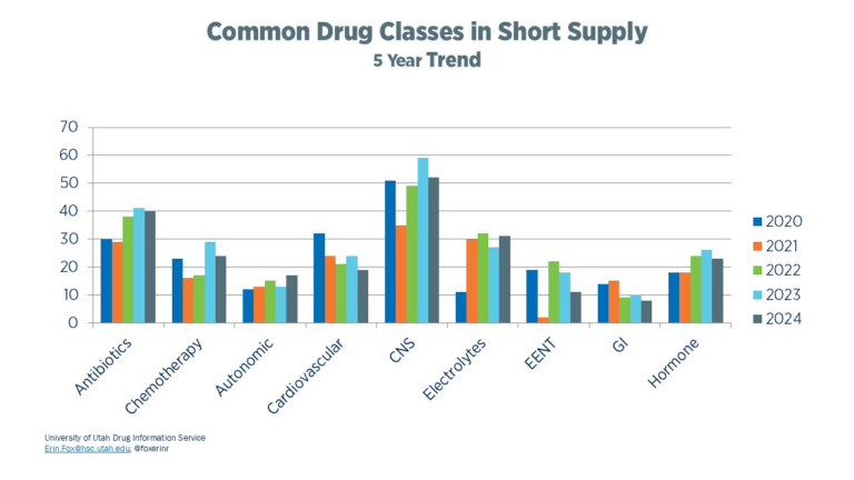 What Do Drug Shortages Mean for Healthcare Providers?