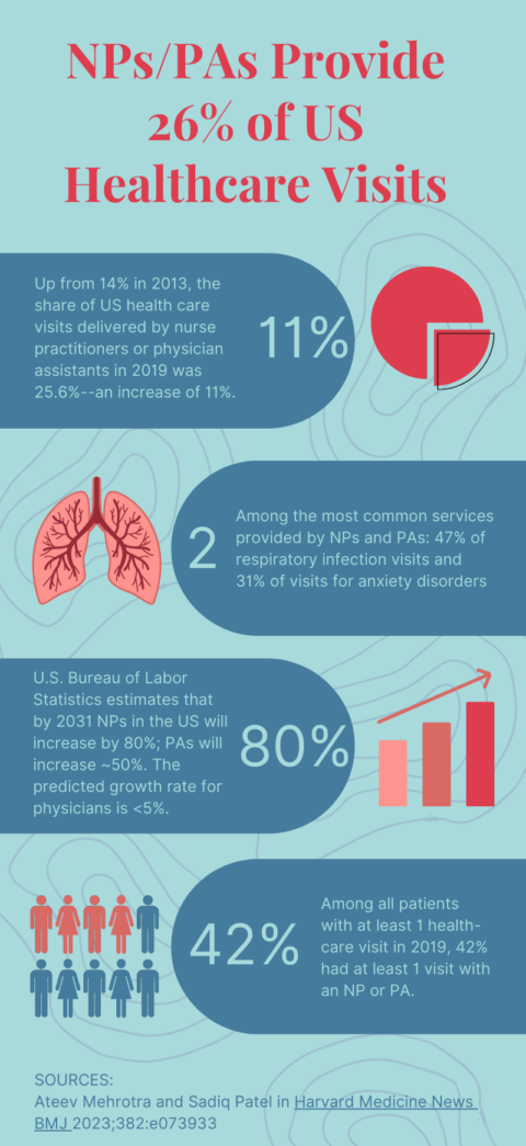 Are Nurses NPs and PAs All Equal in Healthcare?