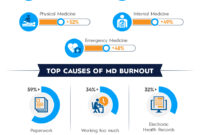 What Clinical Software Reduces Provider Burnout?
