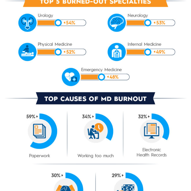What Clinical Software Reduces Provider Burnout?