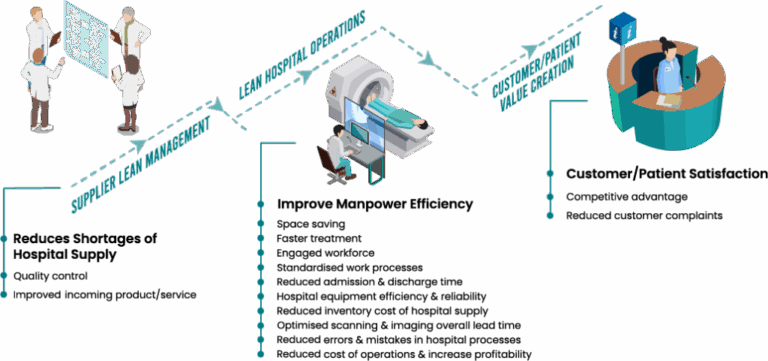 What Is Lean Healthcare Certification?