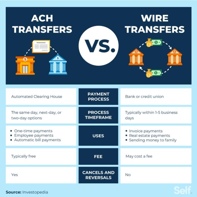 ACH vs Wire Transfer: What’s the Difference?