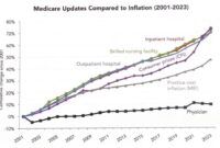 How Medicare Impacts Healthcare Providers (What Changed?)