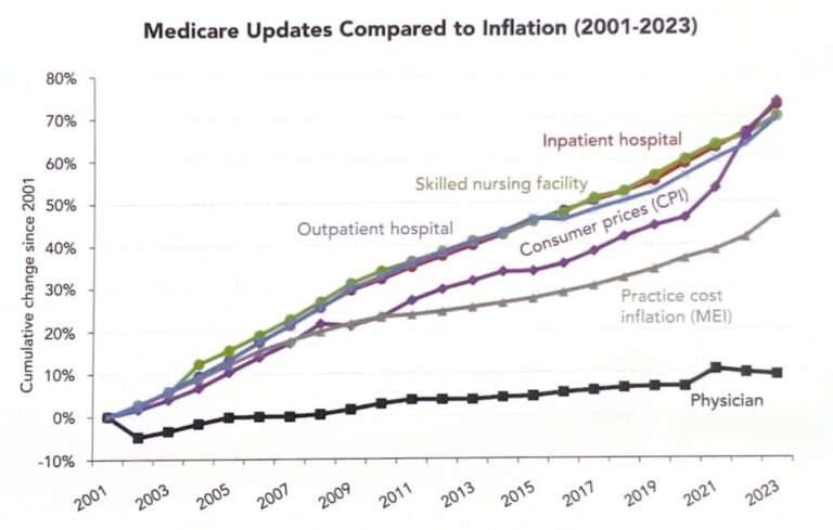 How Medicare Impacts Healthcare Providers (What Changed?)