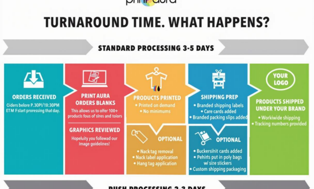 What Does Turnaround Time Mean