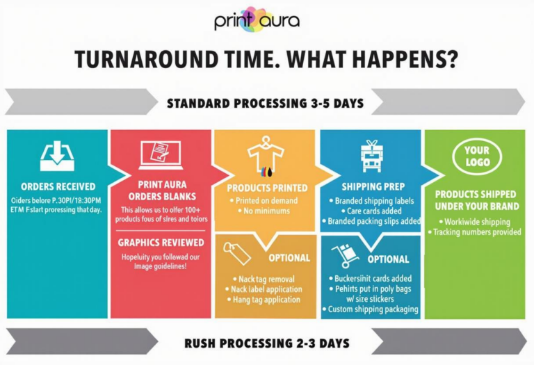 What Does Turnaround Time Mean