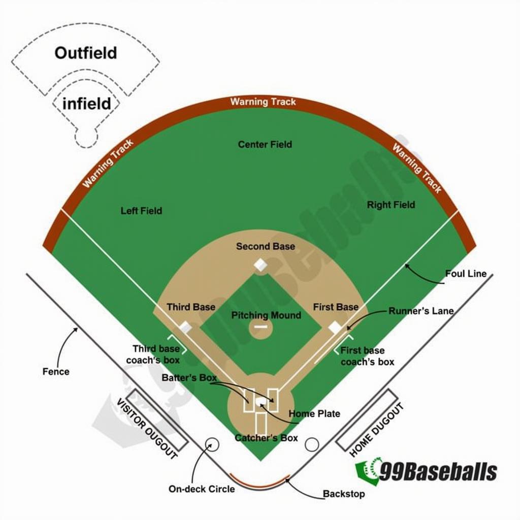Complete Guide to Baseball Field Layout - 99 Baseballs