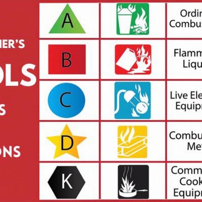 What Do Multiple Letters on a Fire Extinguisher Label Indicate? Safety Ratings Explained