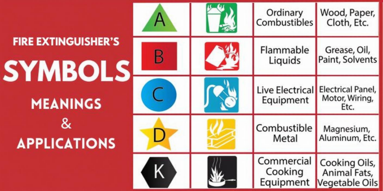 What Do Multiple Letters on a Fire Extinguisher Label Indicate? Safety Ratings Explained