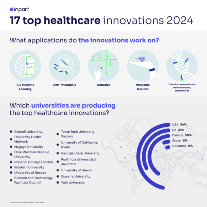 Who Leads Innovation in Global Healthcare Systems?