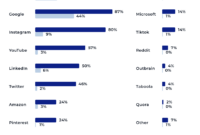 Which Platforms Offer the Best Advertising ROI in 2026?