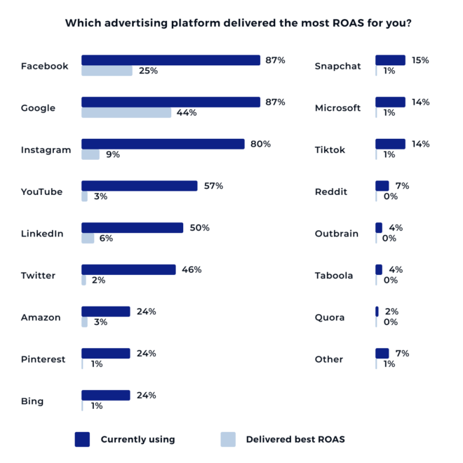 Which Platforms Offer the Best Advertising ROI in 2026?