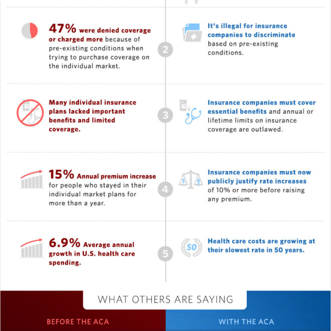 How Healthcare Financing Changed After the ACA