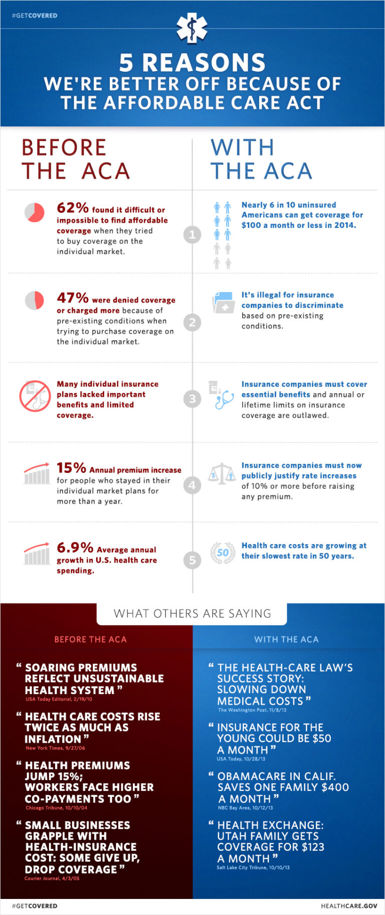 How Healthcare Financing Changed After the ACA
