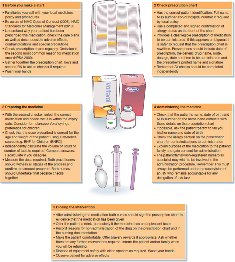 What Providers Must Do Before Administering Medication
