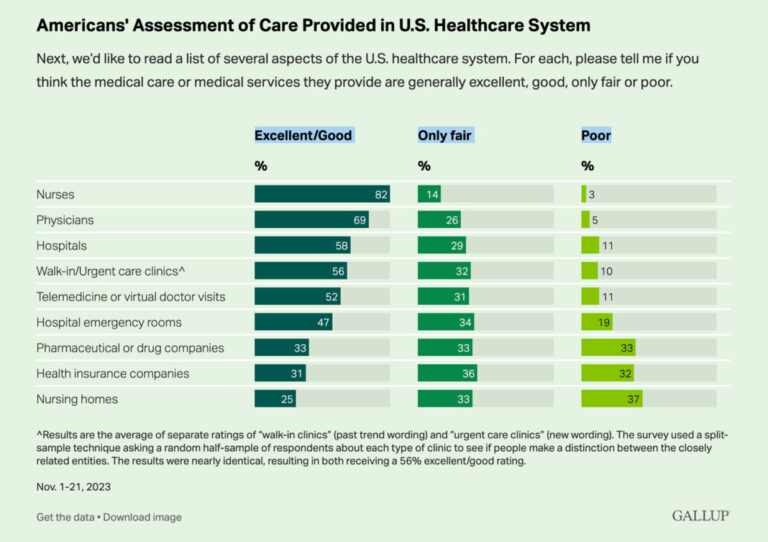 How to Compare Healthcare Provider Quality and Ratings