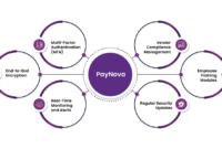 How Providers Use Secure Systems for Payments & Records