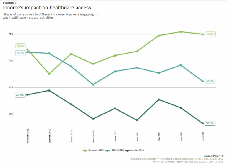 What Percentage of Income Goes to Healthcare Costs?