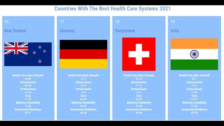 Which Country Has the Best Healthcare System in the World?