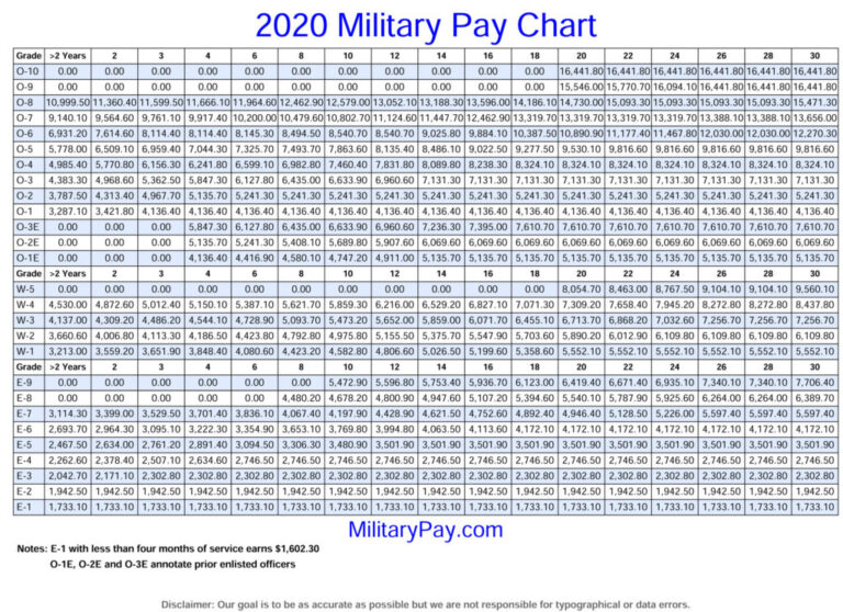 Marine Corps Pay Chart: From Private to General Explained