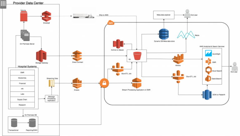 Does AWS Really Protect Healthcare Data? Security Explained