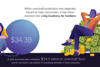 What Is Overdraft Protection and Is It Worth It?