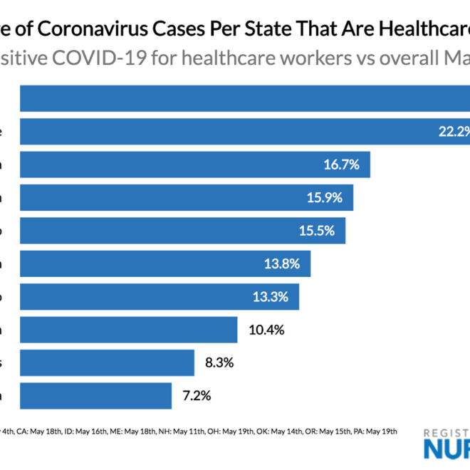 How Many Healthcare Workers Got COVID-19? (Updated Stats)