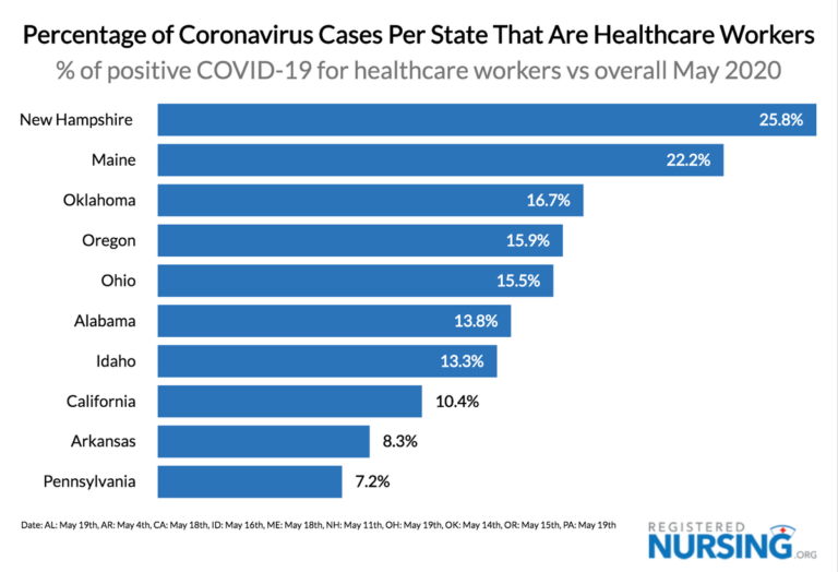 How Many Healthcare Workers Got COVID-19? (Updated Stats)