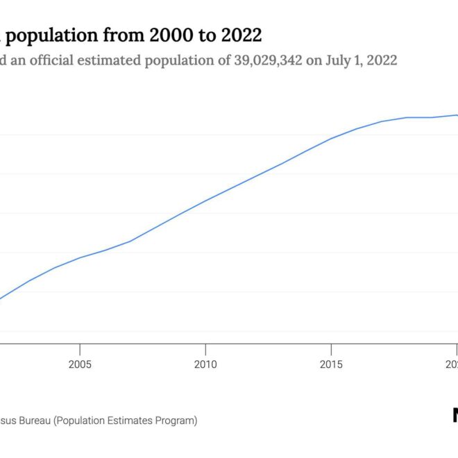 Southern California Population: How Many People Live There?
