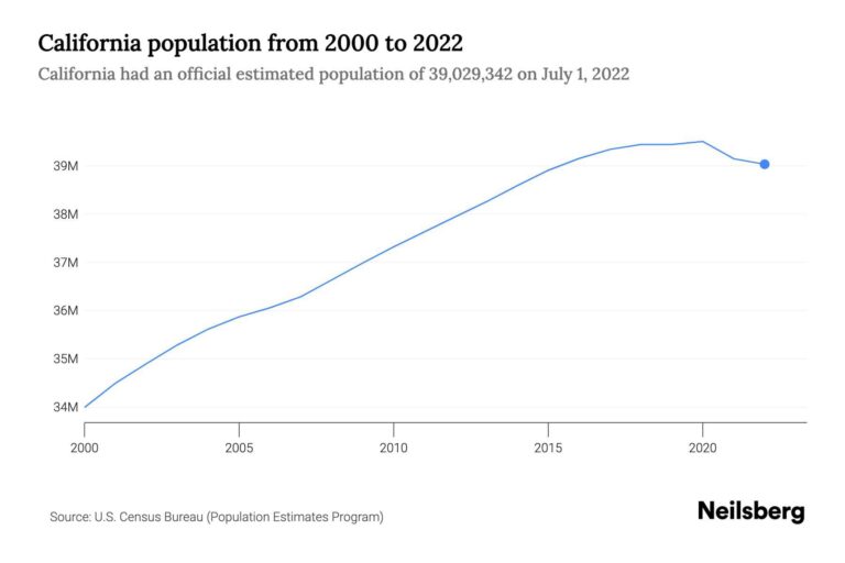 Southern California Population: How Many People Live There?