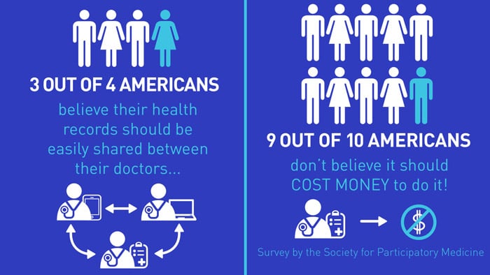 Do Healthcare Providers Share Your Medical Data With Each Other?
