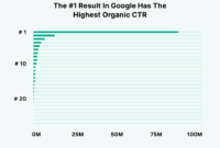 Top 10 Most Clickable for Google Discover (High CTR)