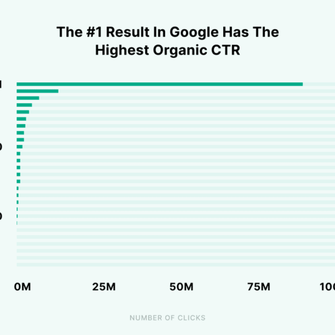 Top 10 Most Clickable for Google Discover (High CTR)