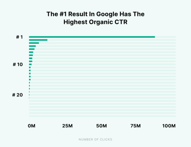 Top 10 Most Clickable for Google Discover (High CTR)