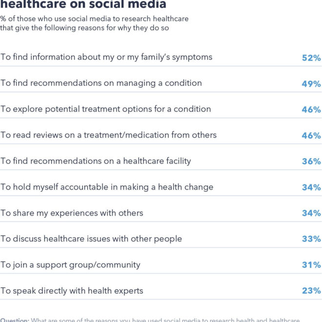 How Social Media Is Changing the Healthcare Industry