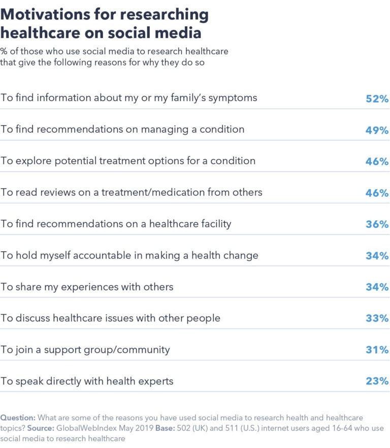 How Social Media Is Changing the Healthcare Industry