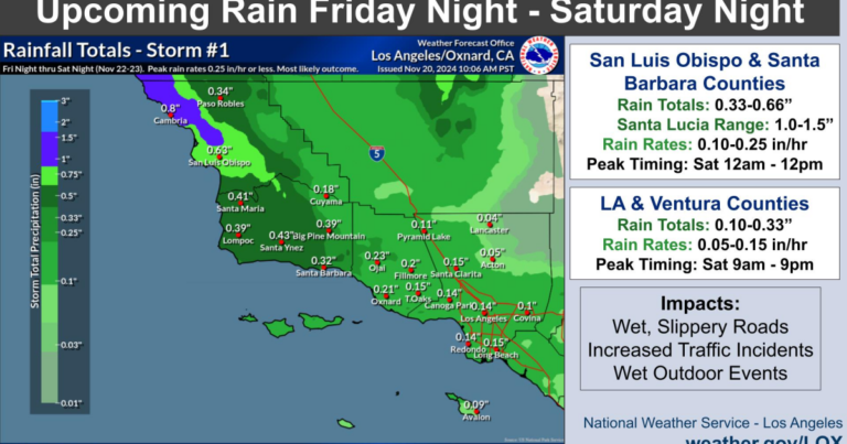 Does It EVER Rain in SoCal? Data Reveals All